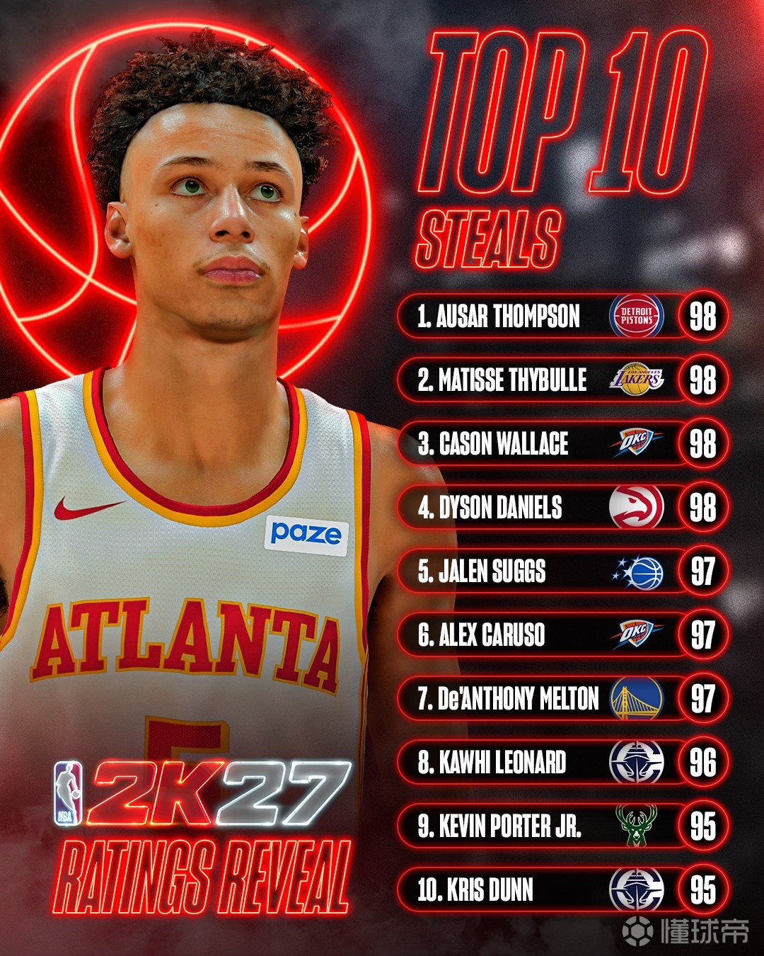 2K27抢断能力值:奥萨尔&赛布尔等四人并列榜首,伦纳德第八